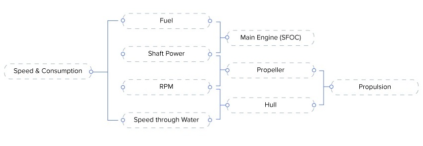 Relationship between Main Engine Fuel Consumption, Shaft Power, RPM, and Speed Through Water