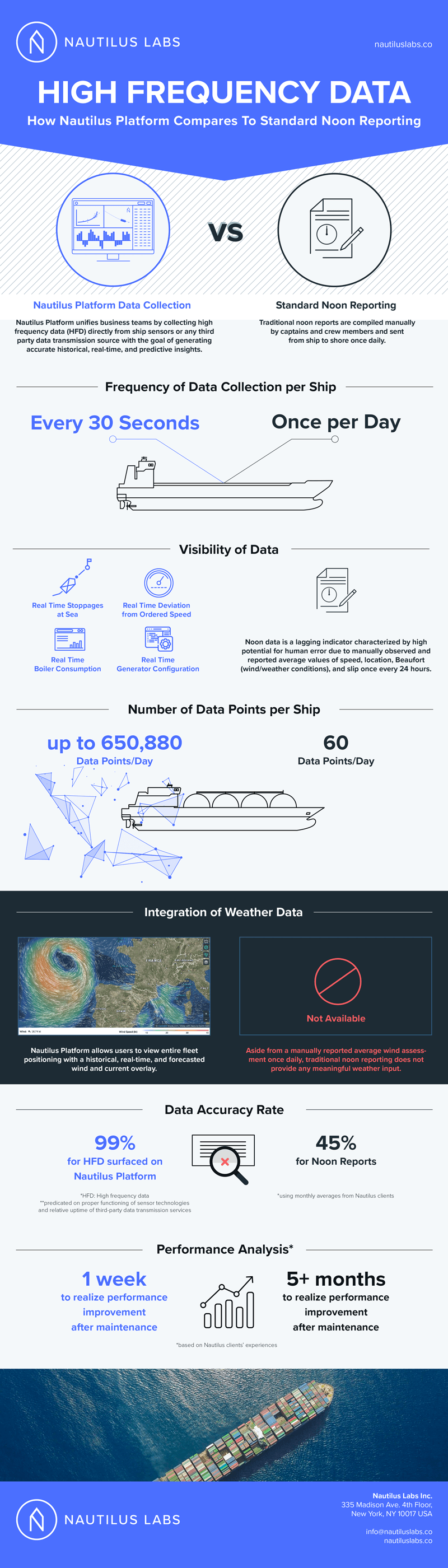  Nautilus Labs Infographic on High Frequency Data and Noon Reports 